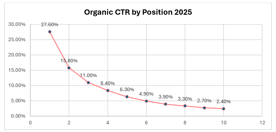 ctr seo forecasting