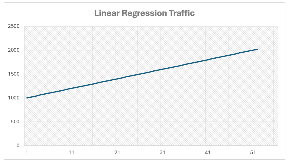 linear regression seo forecasting